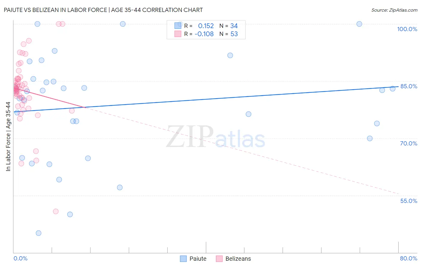 Paiute vs Belizean In Labor Force | Age 35-44