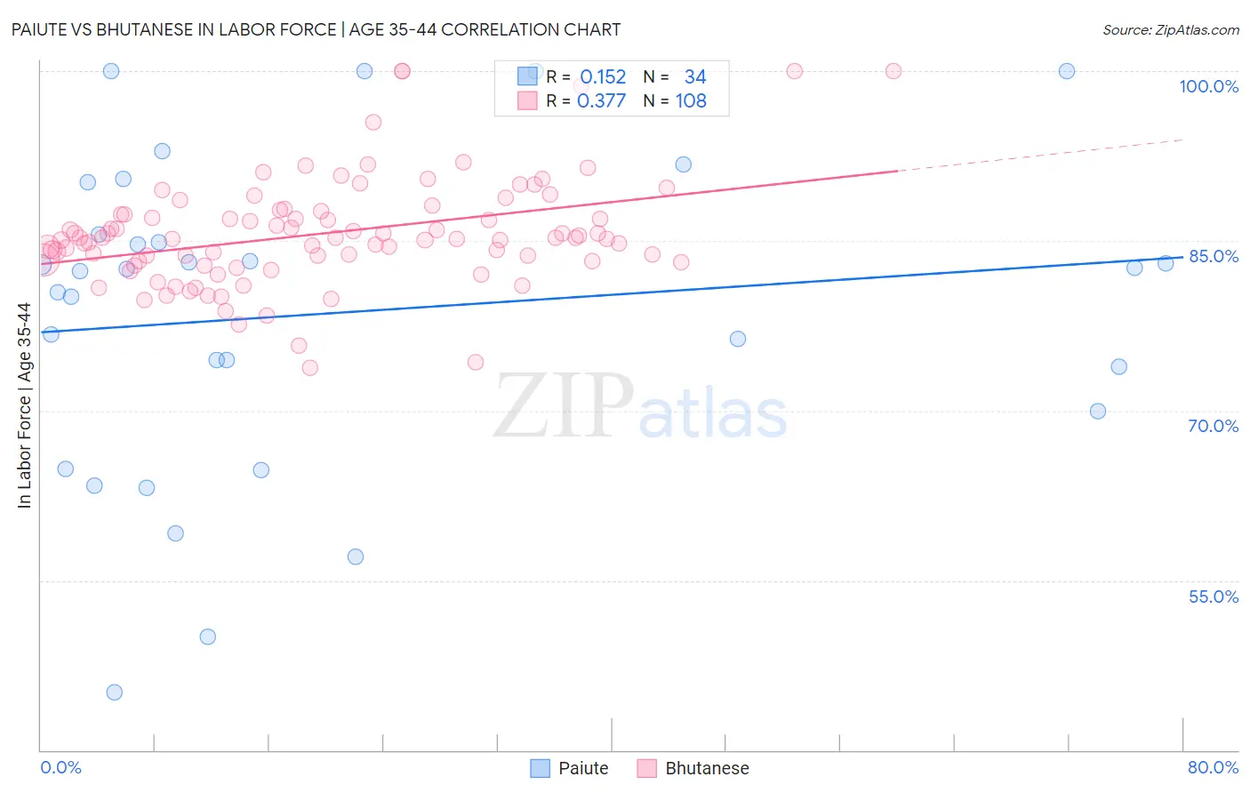 Paiute vs Bhutanese In Labor Force | Age 35-44
