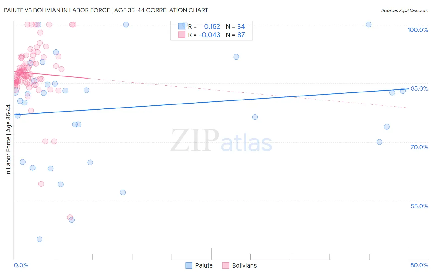 Paiute vs Bolivian In Labor Force | Age 35-44