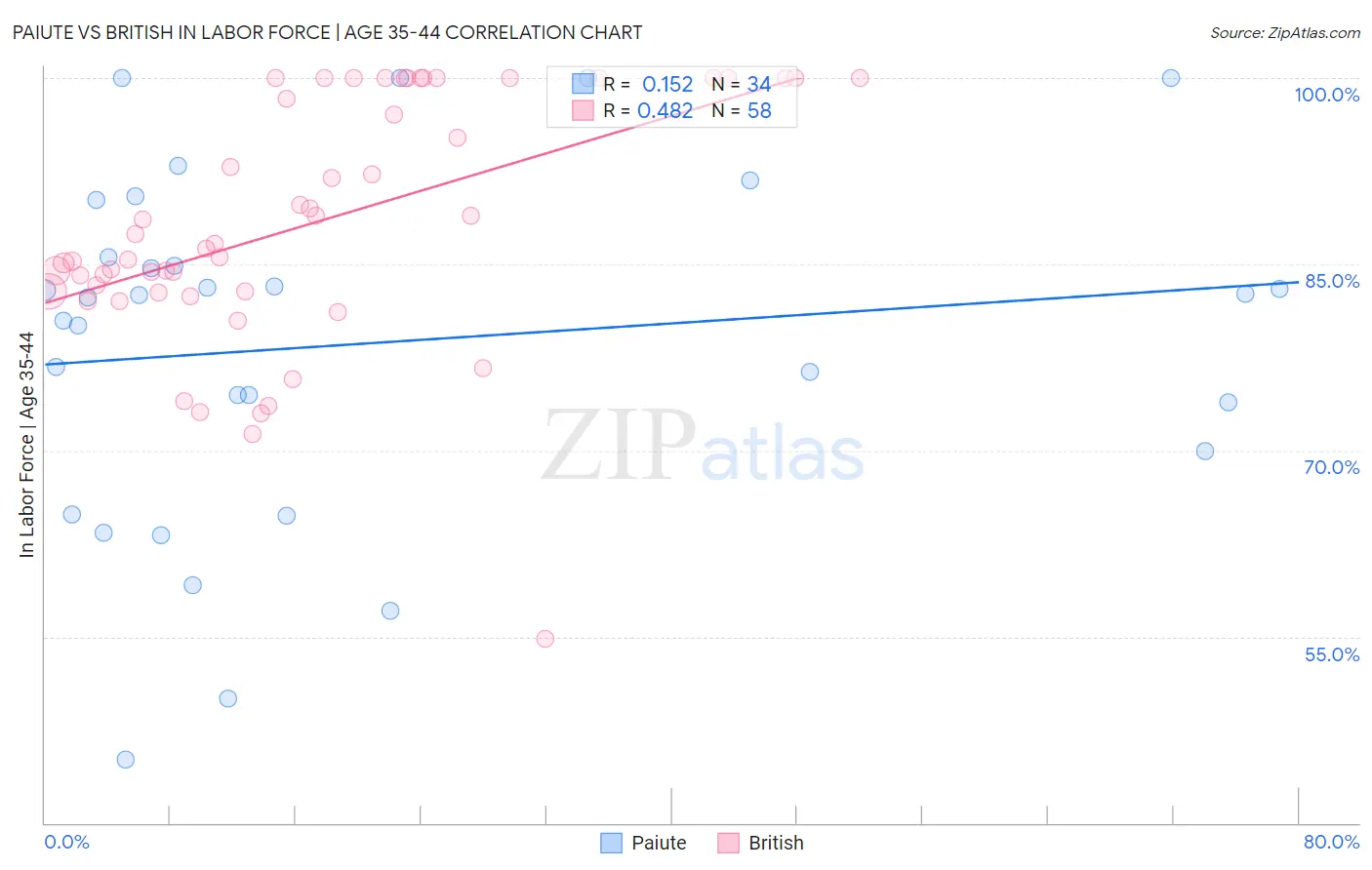 Paiute vs British In Labor Force | Age 35-44