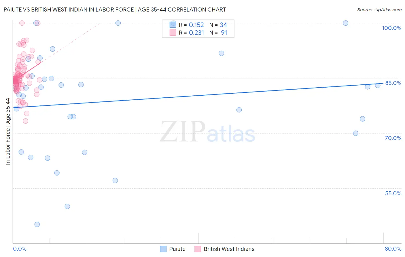 Paiute vs British West Indian In Labor Force | Age 35-44