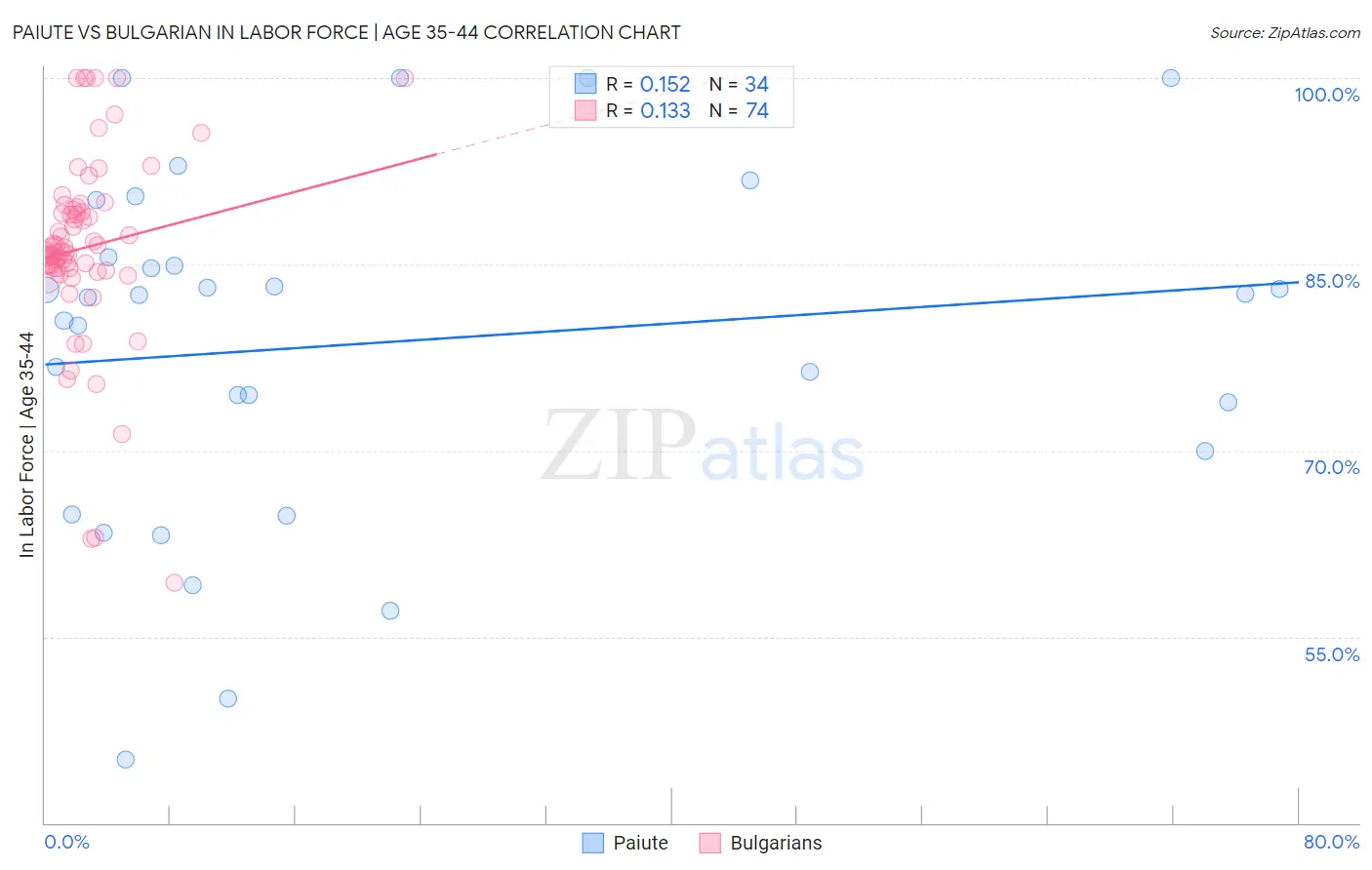 Paiute vs Bulgarian In Labor Force | Age 35-44