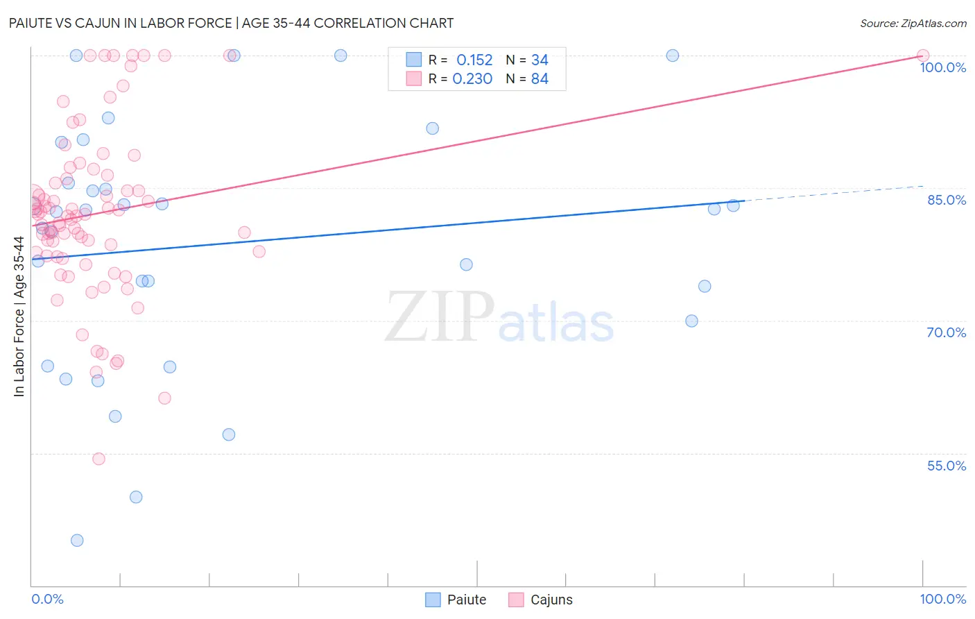 Paiute vs Cajun In Labor Force | Age 35-44