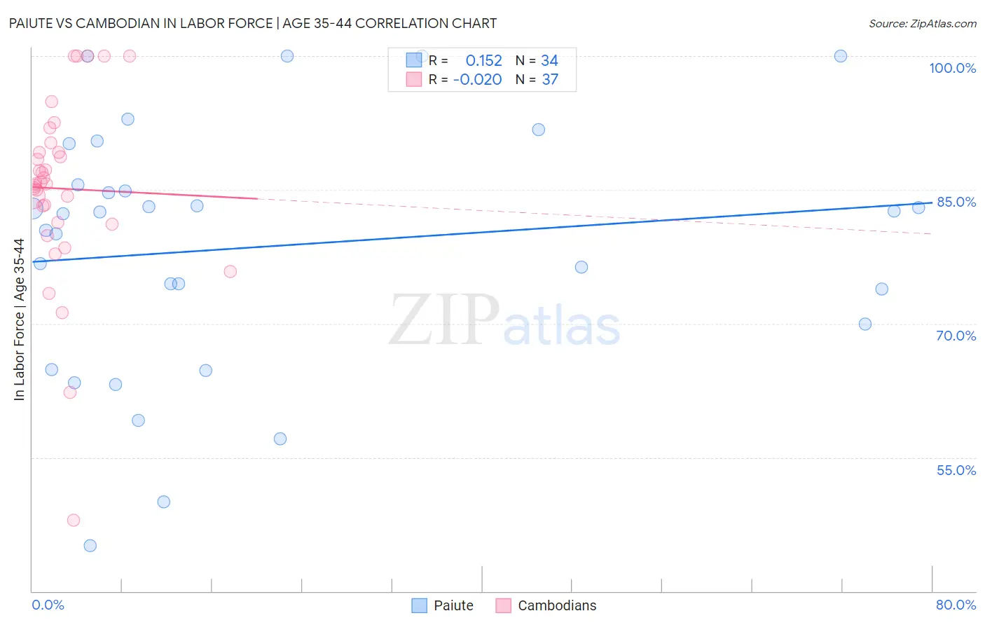 Paiute vs Cambodian In Labor Force | Age 35-44