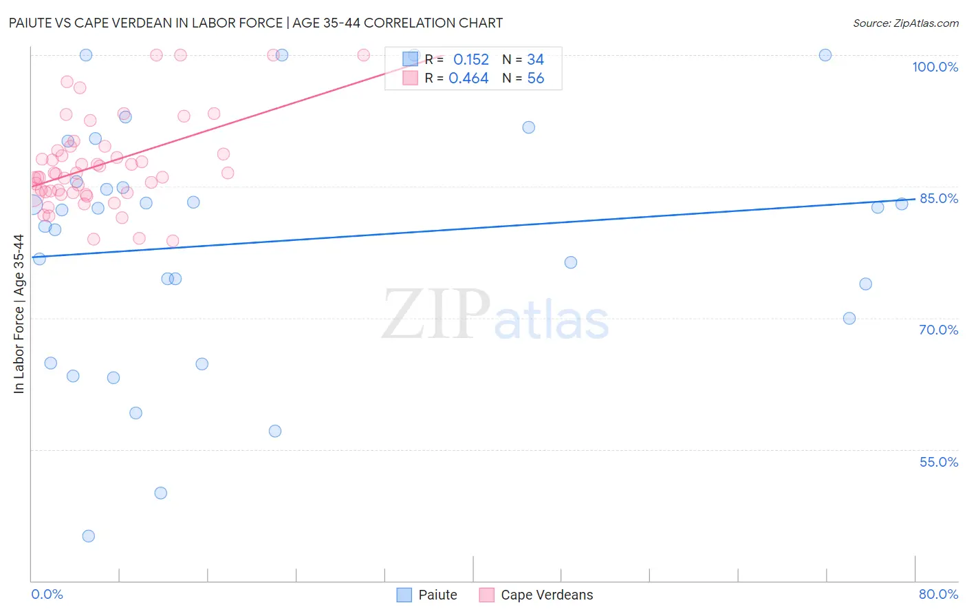 Paiute vs Cape Verdean In Labor Force | Age 35-44