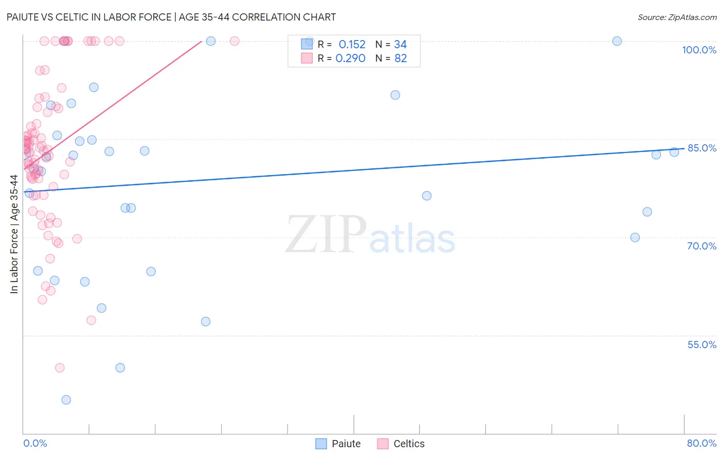 Paiute vs Celtic In Labor Force | Age 35-44