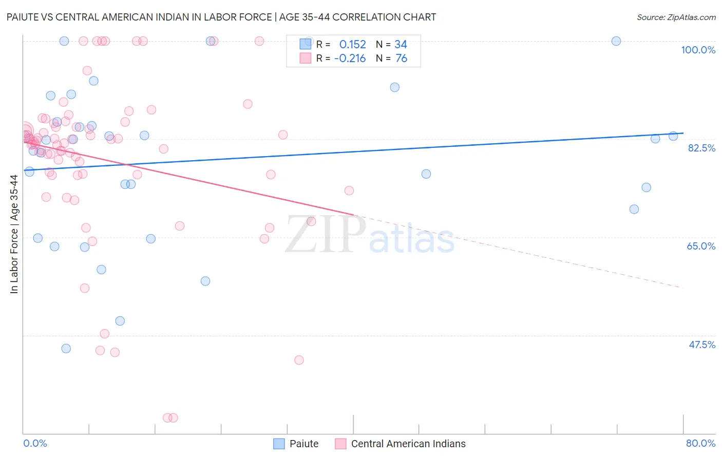 Paiute vs Central American Indian In Labor Force | Age 35-44