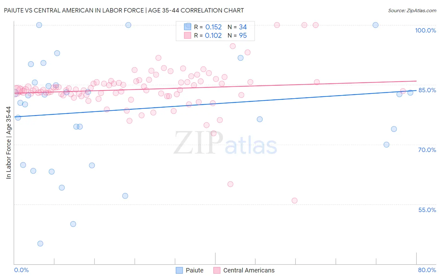 Paiute vs Central American In Labor Force | Age 35-44