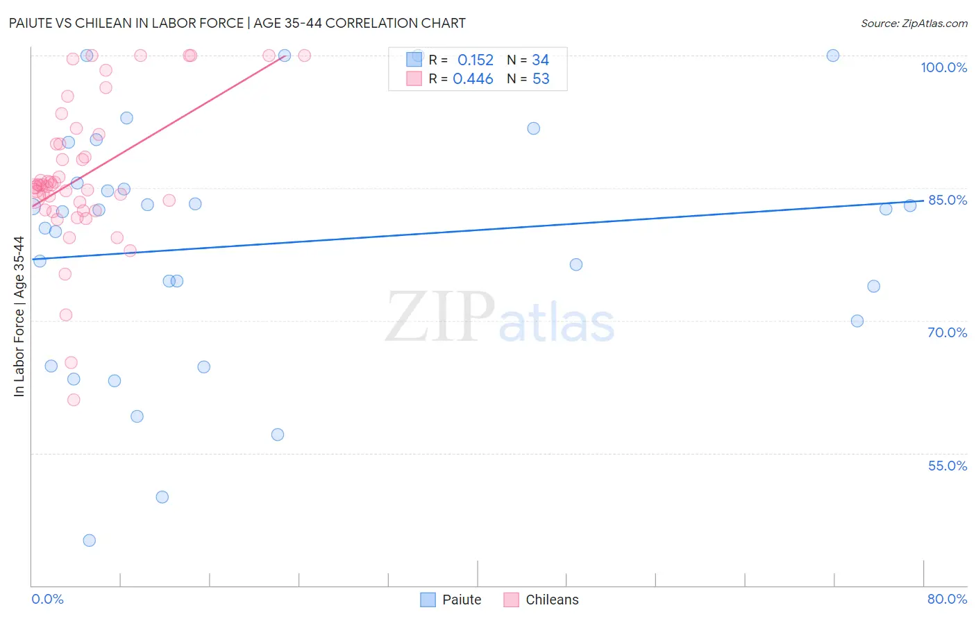 Paiute vs Chilean In Labor Force | Age 35-44