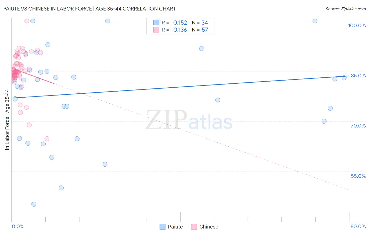 Paiute vs Chinese In Labor Force | Age 35-44