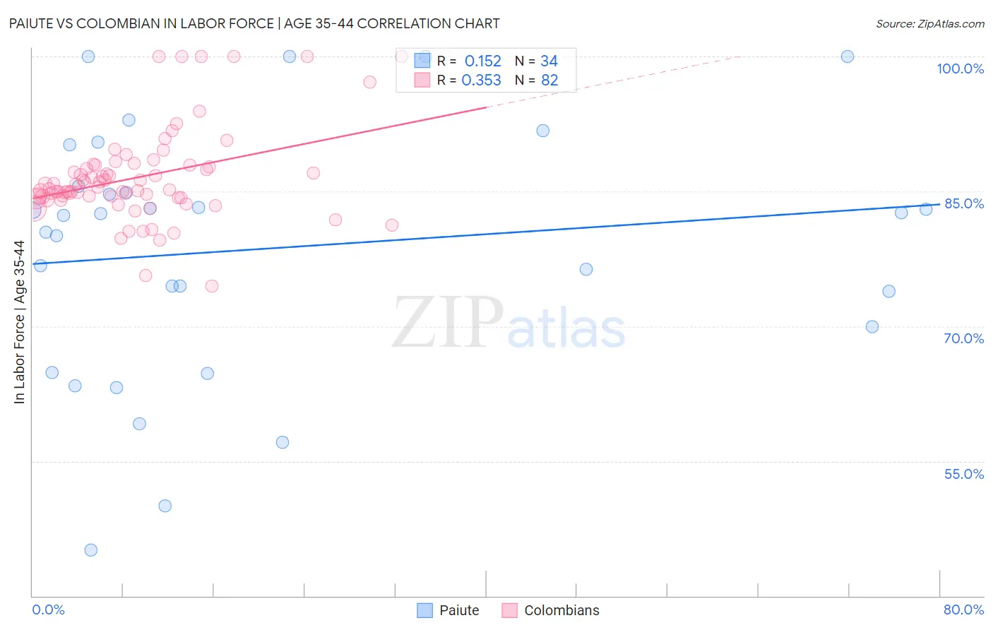 Paiute vs Colombian In Labor Force | Age 35-44