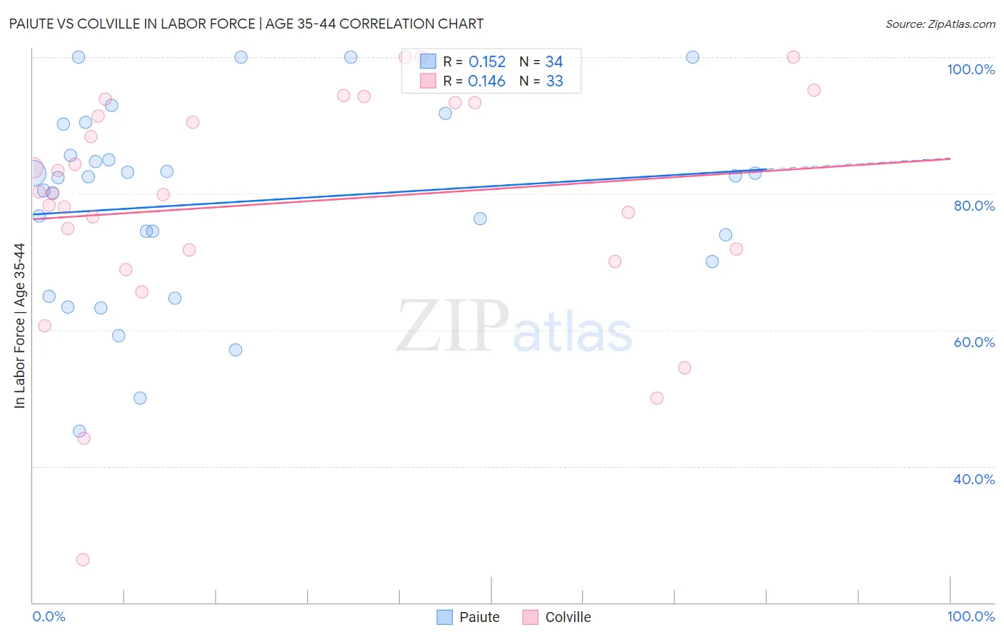 Paiute vs Colville In Labor Force | Age 35-44