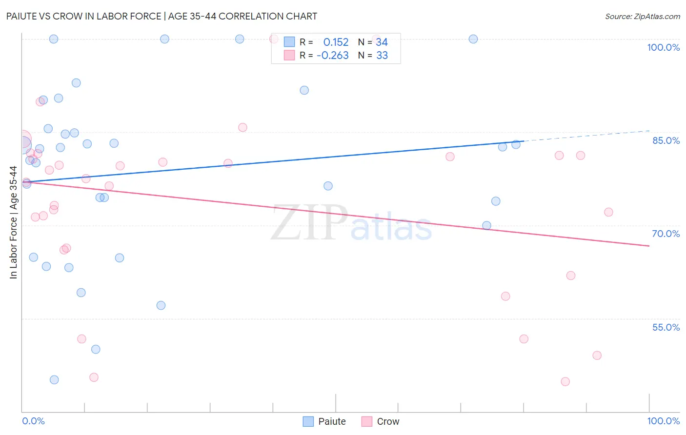 Paiute vs Crow In Labor Force | Age 35-44