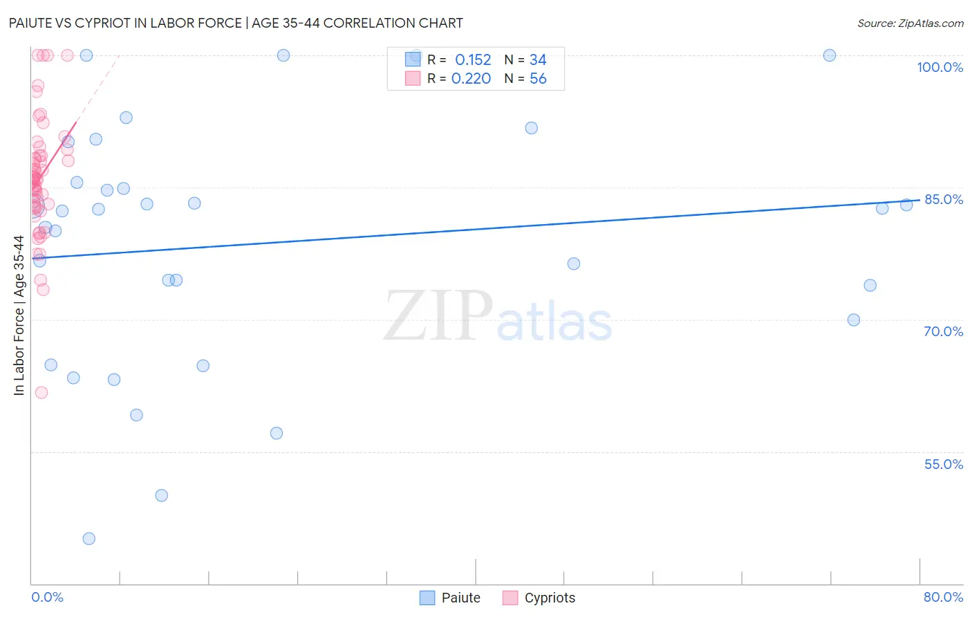 Paiute vs Cypriot In Labor Force | Age 35-44