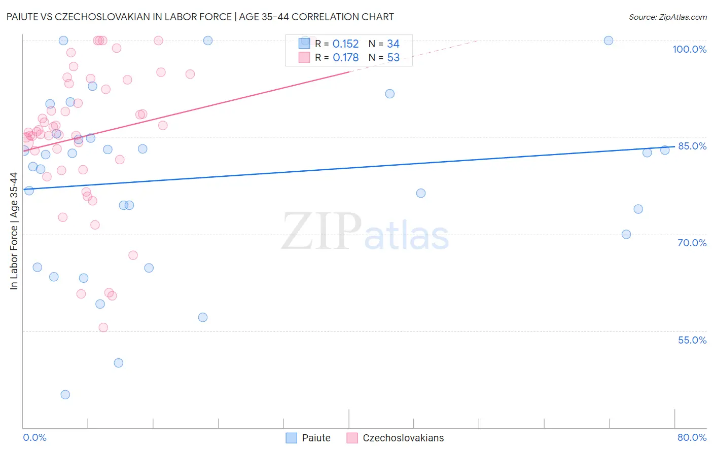 Paiute vs Czechoslovakian In Labor Force | Age 35-44