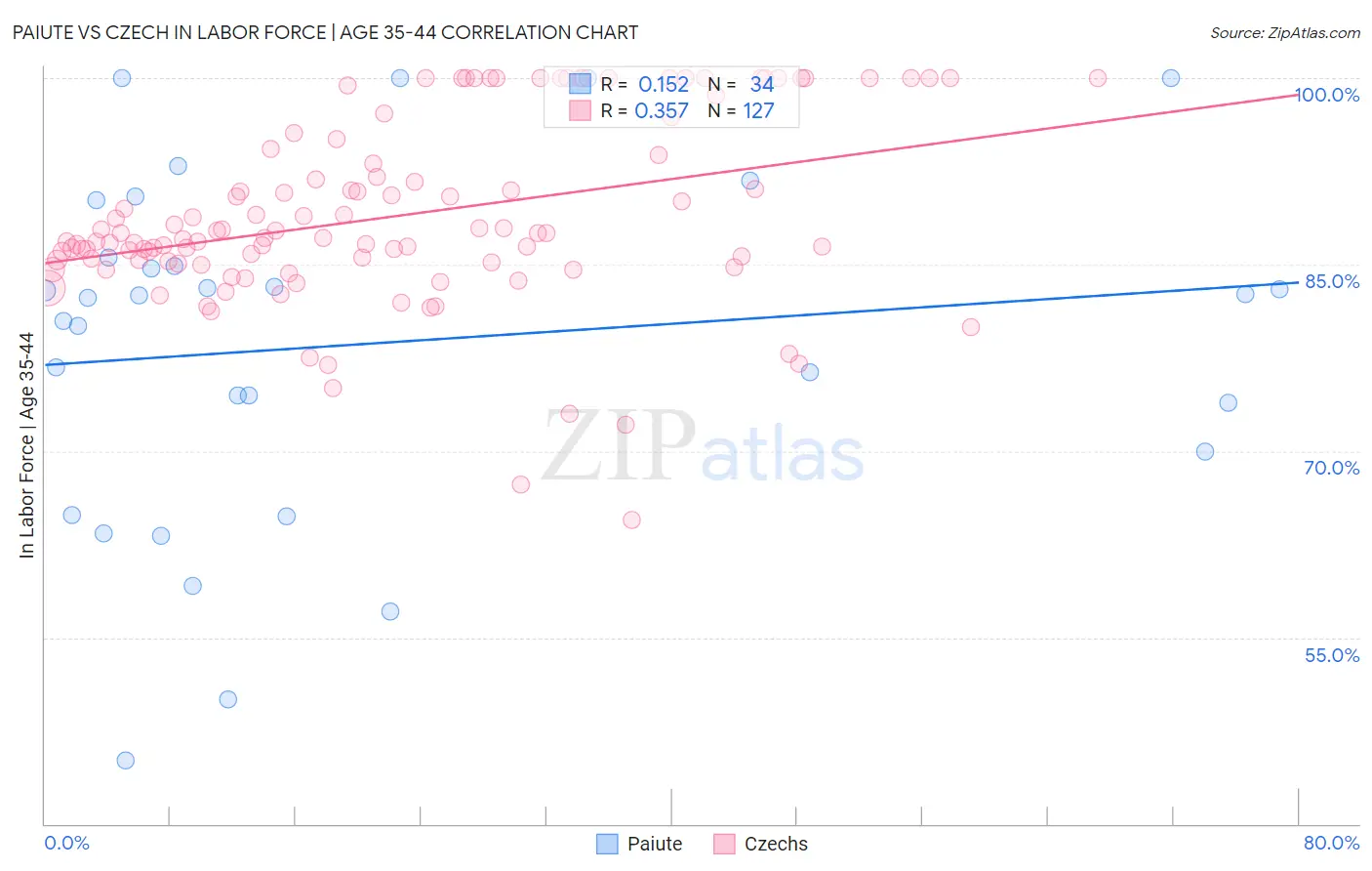 Paiute vs Czech In Labor Force | Age 35-44