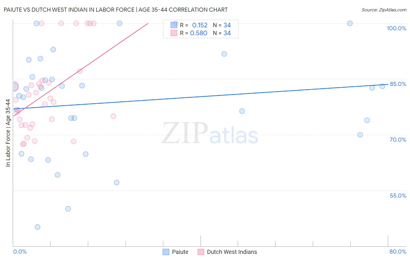 Paiute vs Dutch West Indian In Labor Force | Age 35-44
