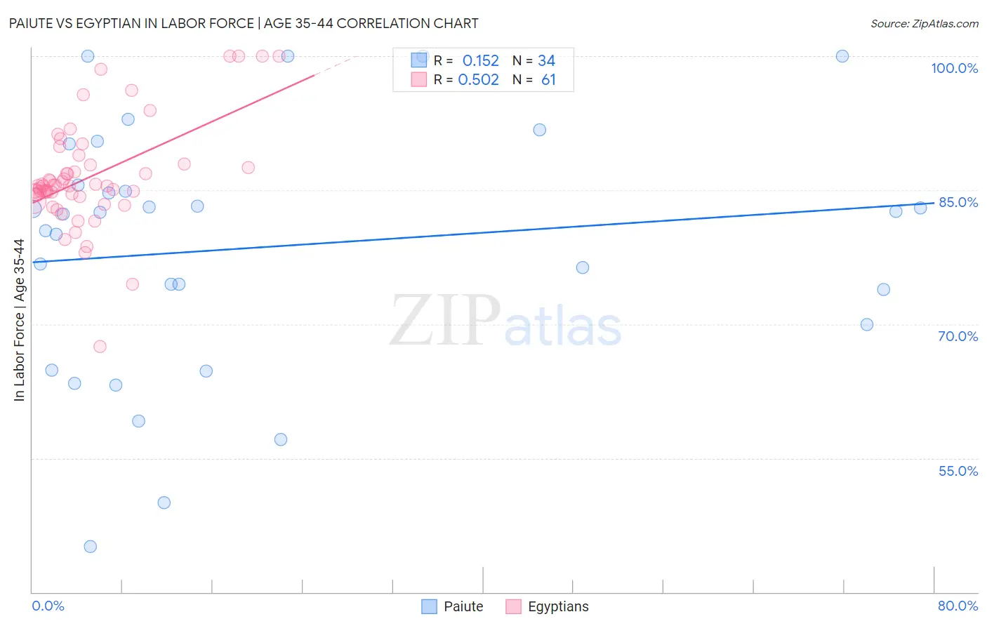 Paiute vs Egyptian In Labor Force | Age 35-44