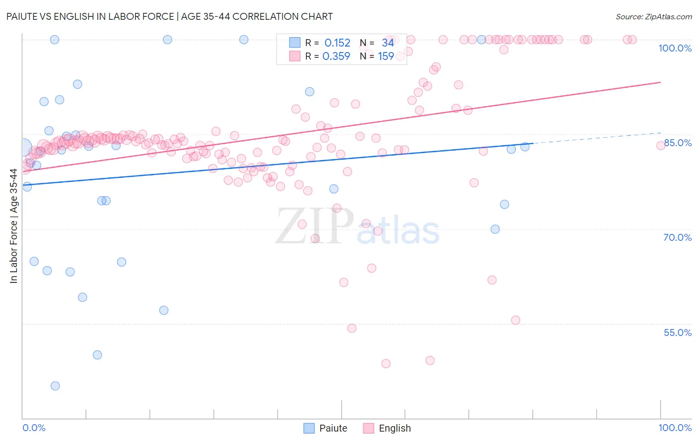 Paiute vs English In Labor Force | Age 35-44