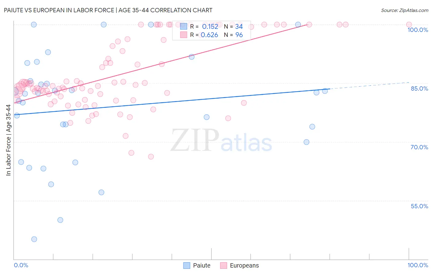 Paiute vs European In Labor Force | Age 35-44