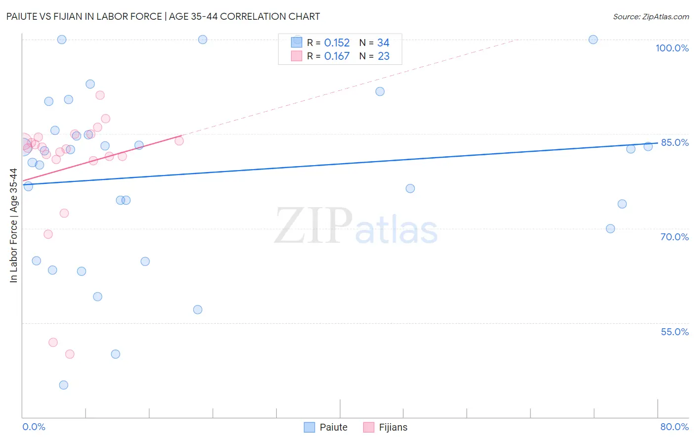 Paiute vs Fijian In Labor Force | Age 35-44