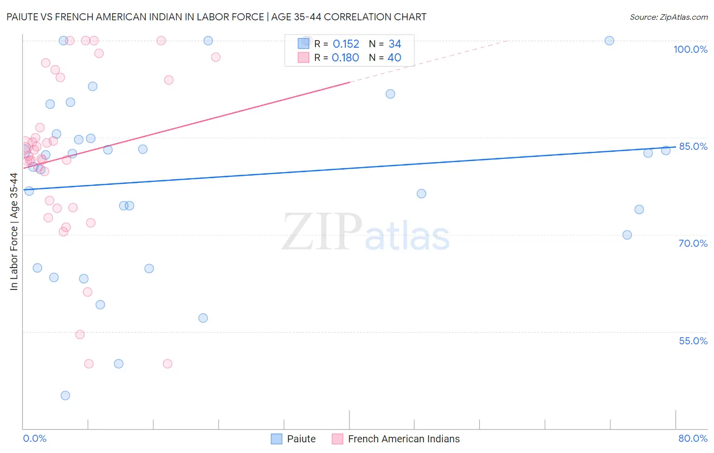 Paiute vs French American Indian In Labor Force | Age 35-44