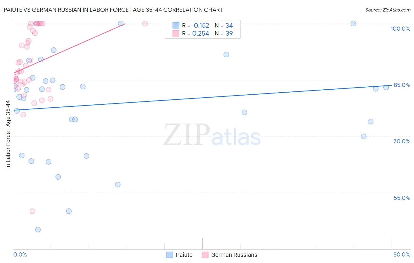 Paiute vs German Russian In Labor Force | Age 35-44