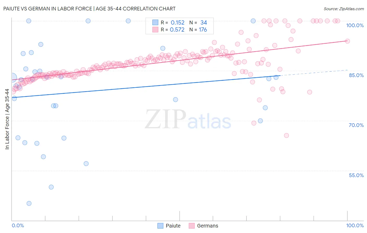 Paiute vs German In Labor Force | Age 35-44