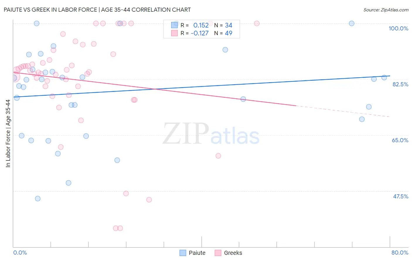 Paiute vs Greek In Labor Force | Age 35-44