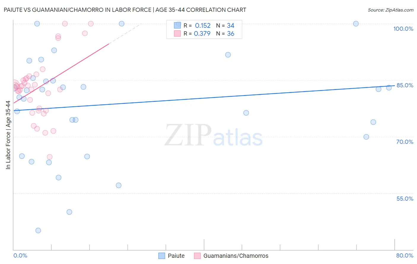 Paiute vs Guamanian/Chamorro In Labor Force | Age 35-44