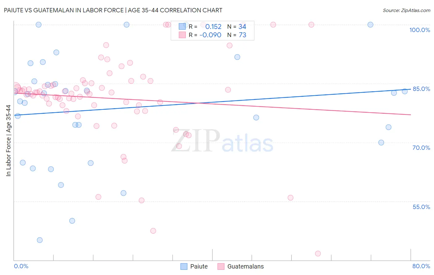 Paiute vs Guatemalan In Labor Force | Age 35-44