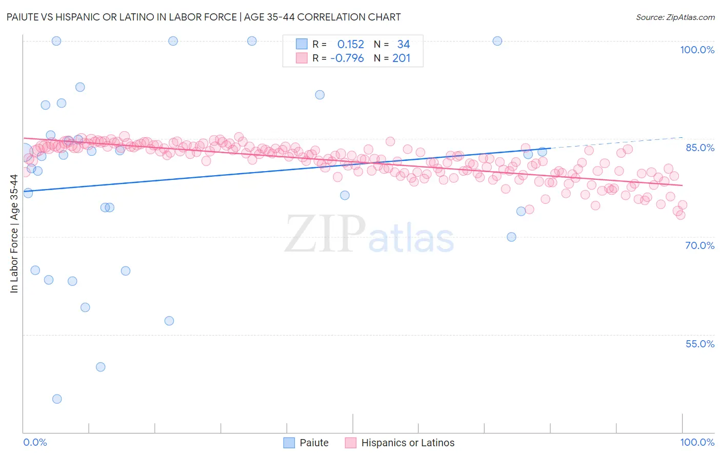 Paiute vs Hispanic or Latino In Labor Force | Age 35-44
