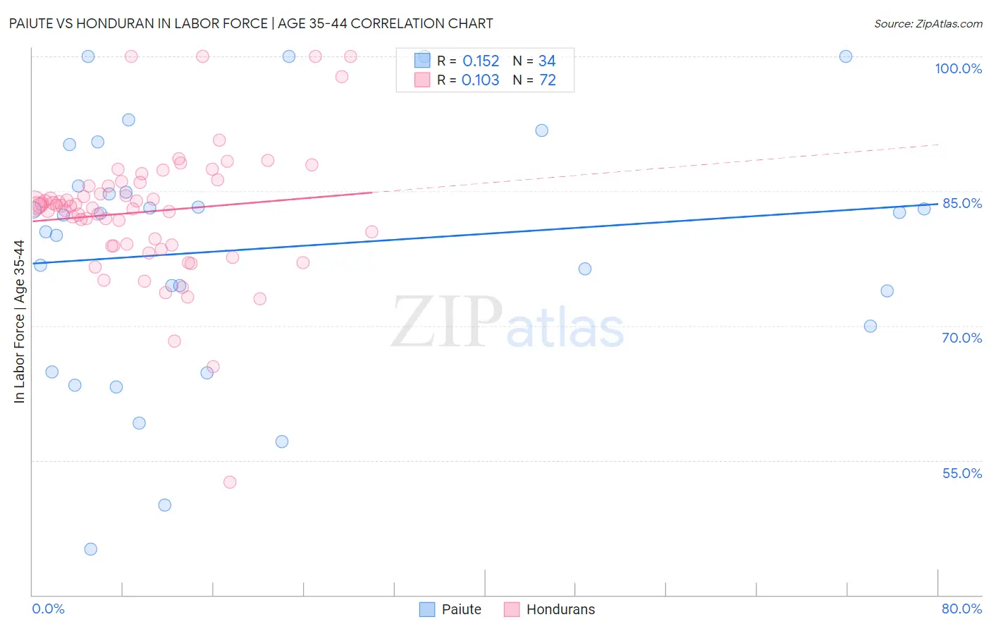 Paiute vs Honduran In Labor Force | Age 35-44