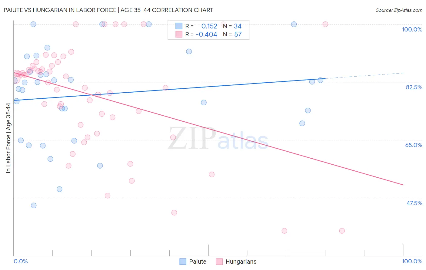 Paiute vs Hungarian In Labor Force | Age 35-44