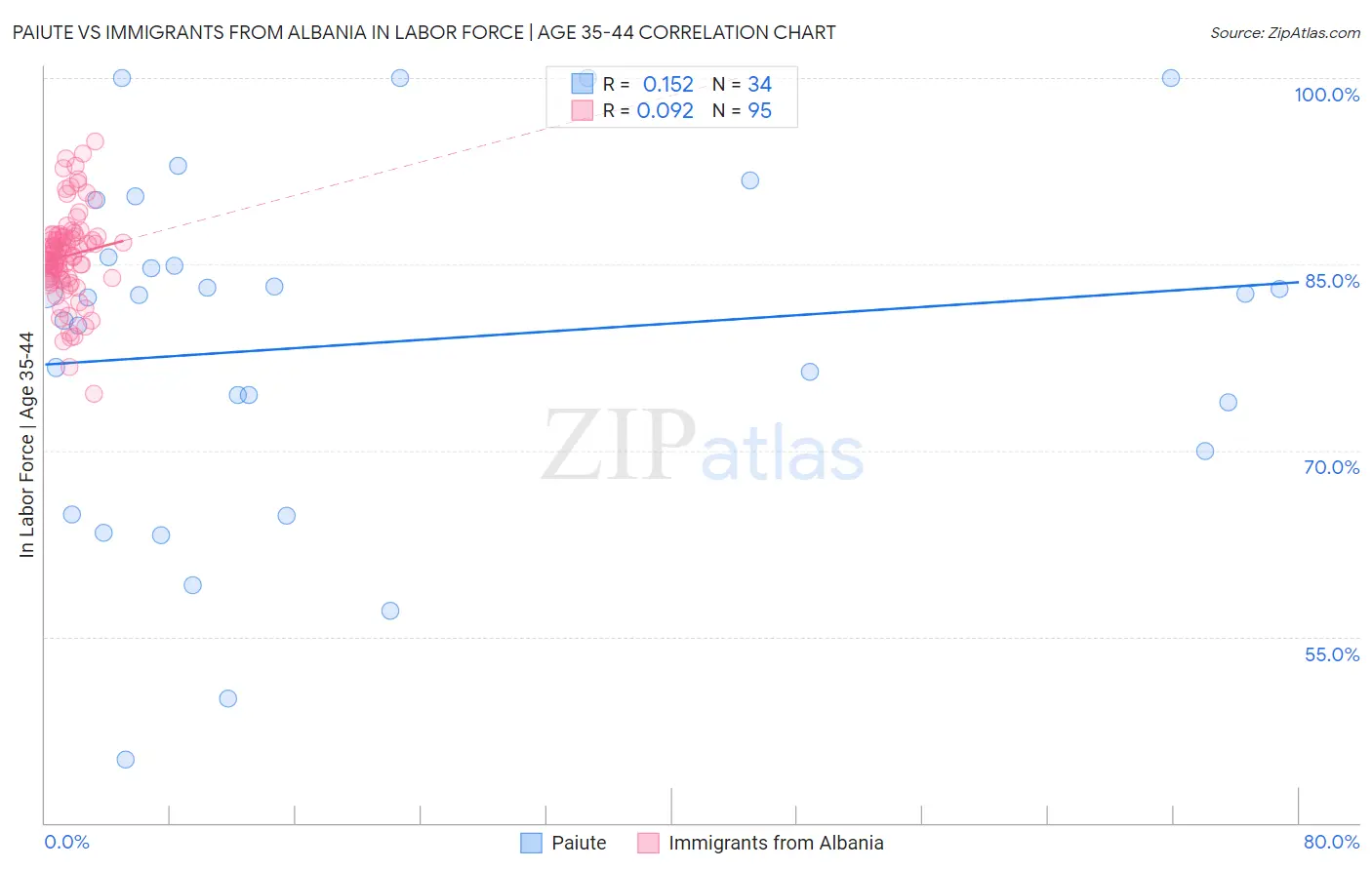 Paiute vs Immigrants from Albania In Labor Force | Age 35-44