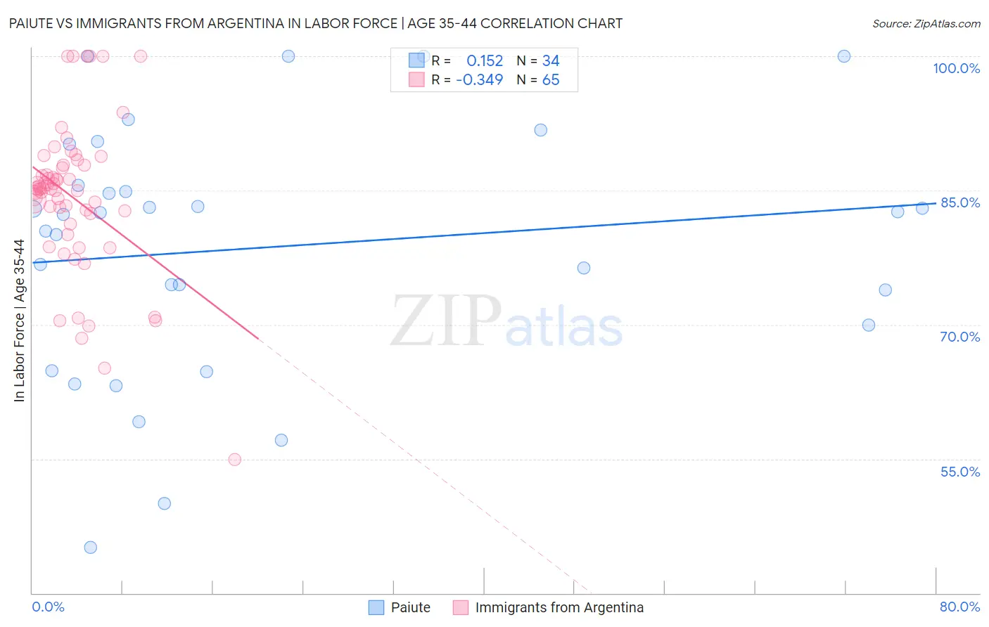Paiute vs Immigrants from Argentina In Labor Force | Age 35-44