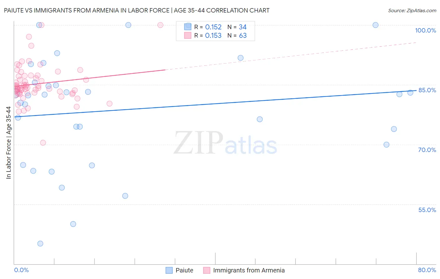 Paiute vs Immigrants from Armenia In Labor Force | Age 35-44