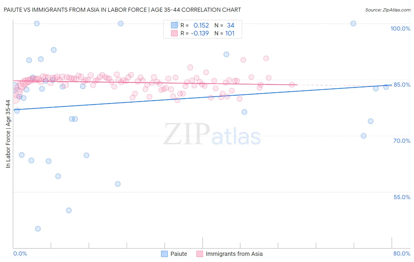 Paiute vs Immigrants from Asia In Labor Force | Age 35-44