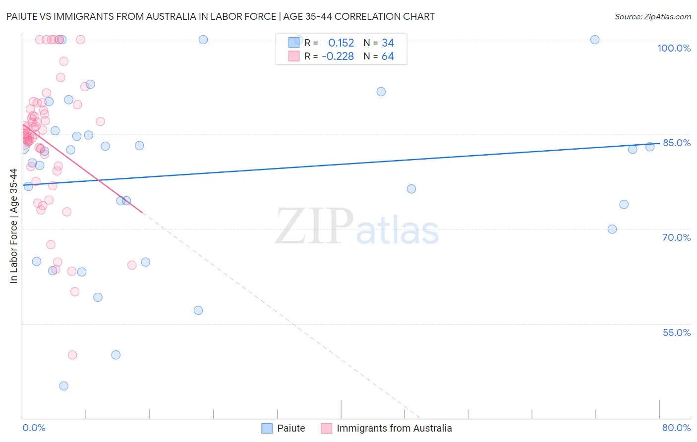 Paiute vs Immigrants from Australia In Labor Force | Age 35-44