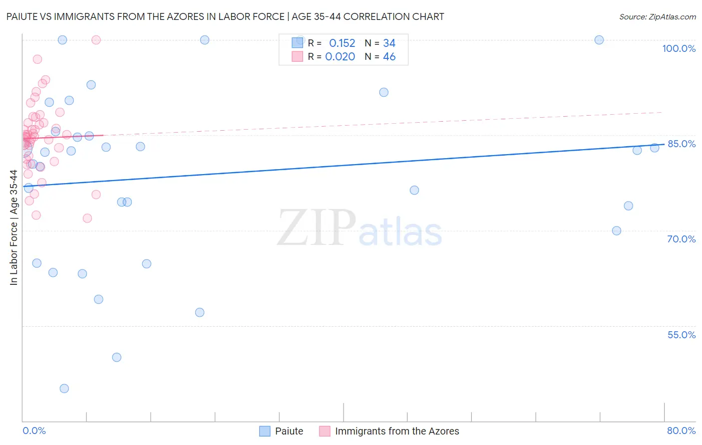 Paiute vs Immigrants from the Azores In Labor Force | Age 35-44