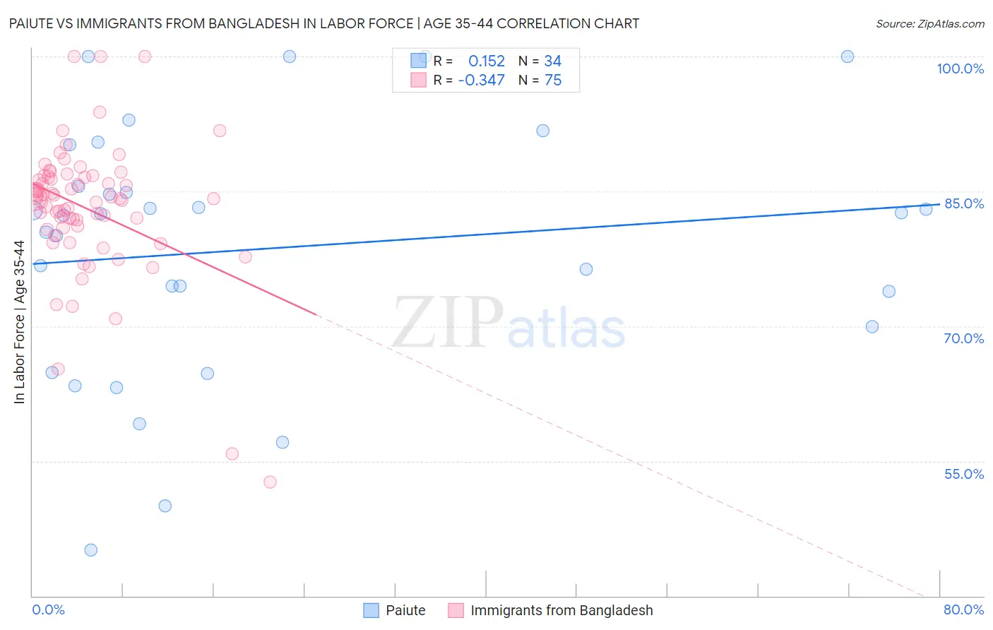 Paiute vs Immigrants from Bangladesh In Labor Force | Age 35-44