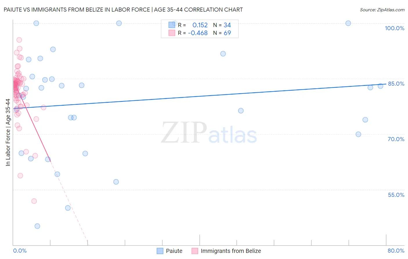Paiute vs Immigrants from Belize In Labor Force | Age 35-44