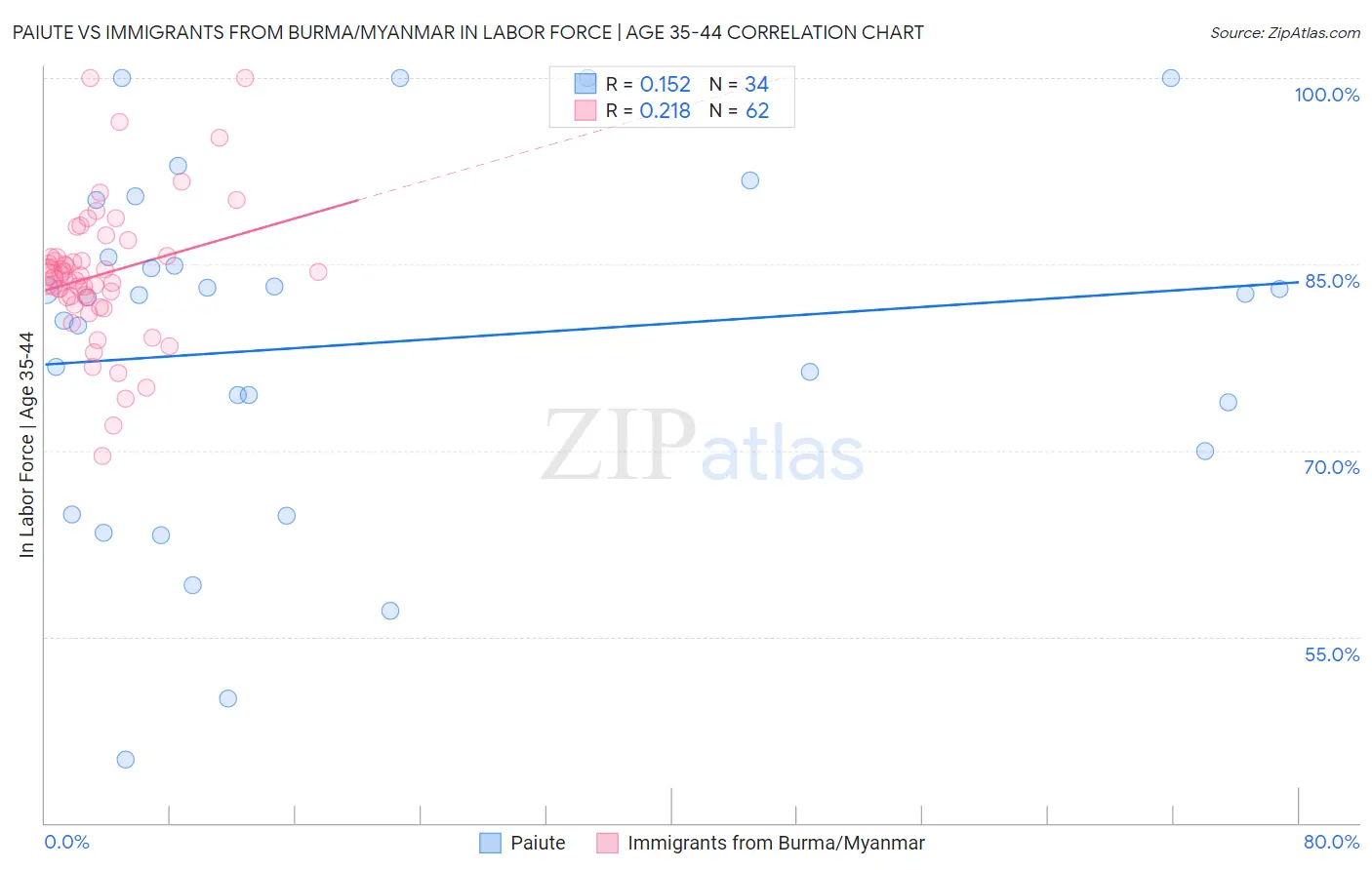 Paiute vs Immigrants from Burma/Myanmar In Labor Force | Age 35-44