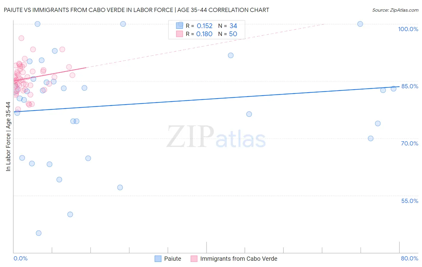 Paiute vs Immigrants from Cabo Verde In Labor Force | Age 35-44