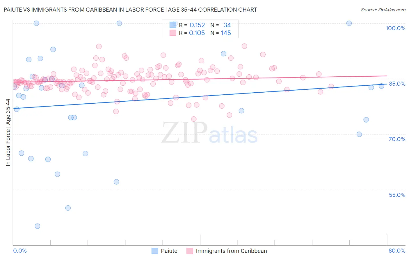 Paiute vs Immigrants from Caribbean In Labor Force | Age 35-44