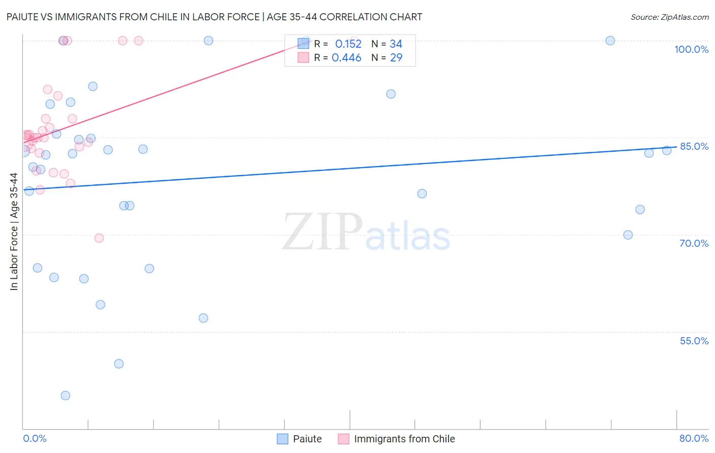 Paiute vs Immigrants from Chile In Labor Force | Age 35-44