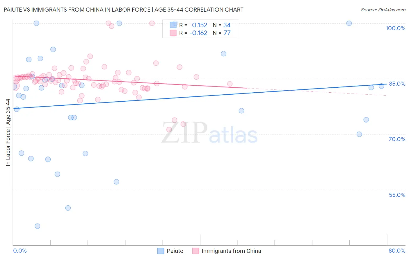 Paiute vs Immigrants from China In Labor Force | Age 35-44