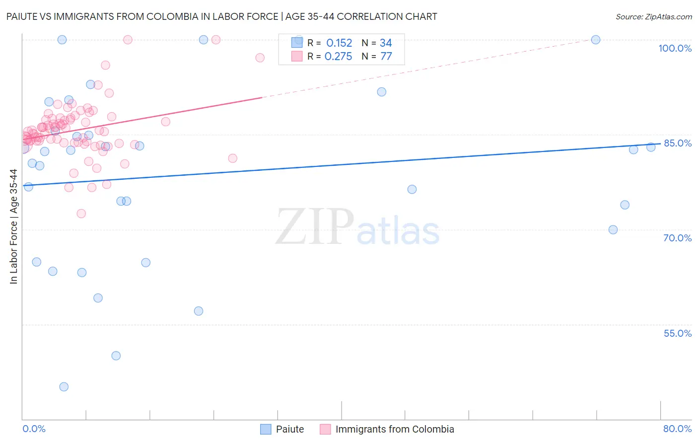 Paiute vs Immigrants from Colombia In Labor Force | Age 35-44