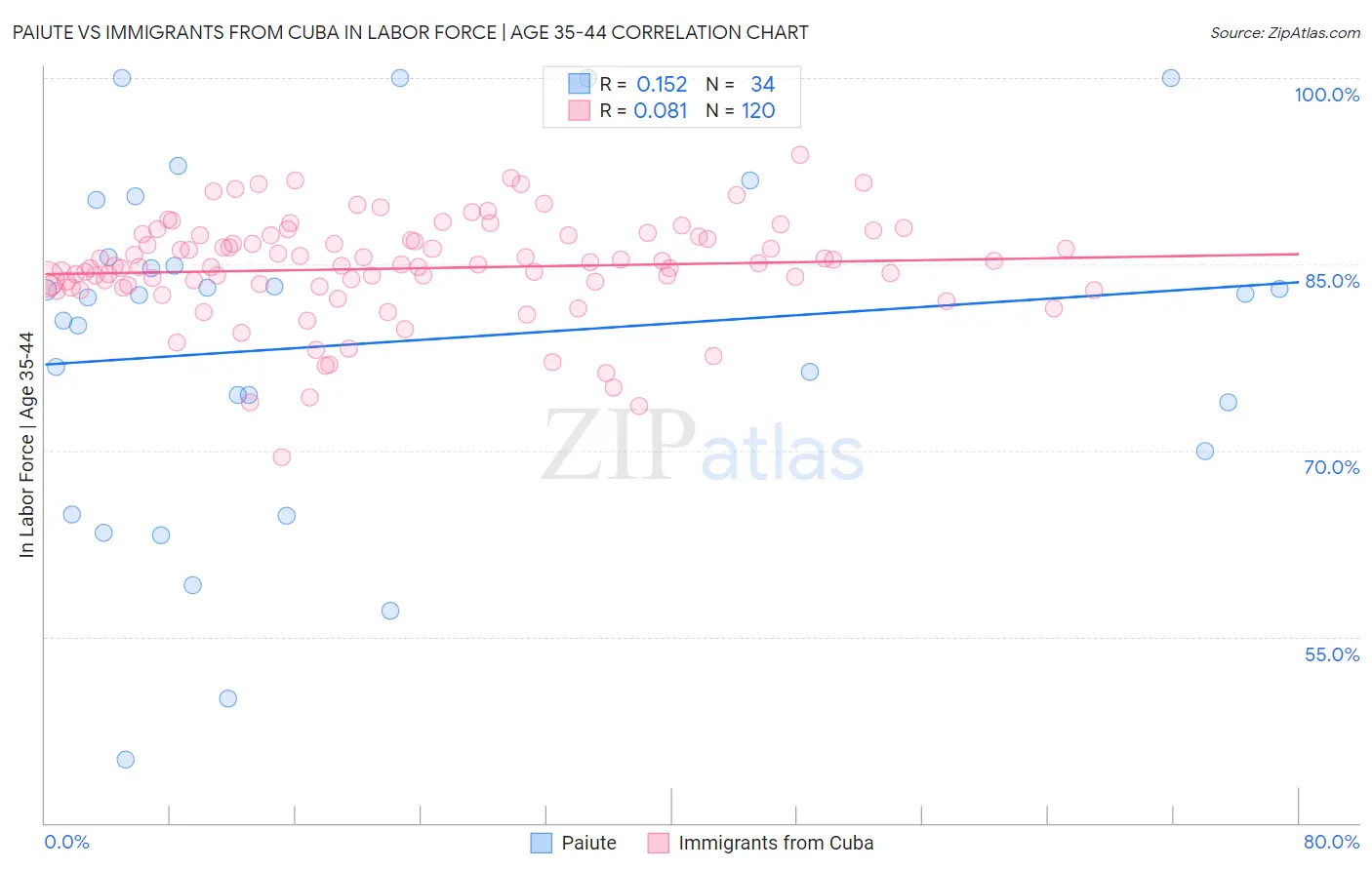 Paiute vs Immigrants from Cuba In Labor Force | Age 35-44