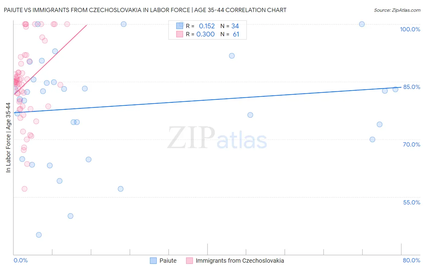 Paiute vs Immigrants from Czechoslovakia In Labor Force | Age 35-44